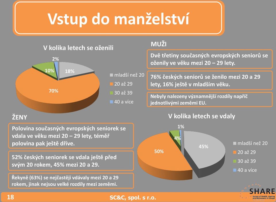 ŽENY V kolika letech se vdaly Polovina současných evropských seniorek se vdala ve věku mezi 20 29 lety, téměř polovina pak ještě dříve.