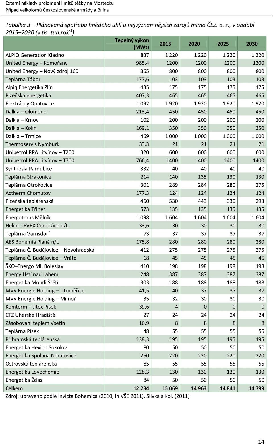 Teplárna Tábor 177,6 103 103 103 103 Alpiq Energetika Zlín 435 175 175 175 175 Plzeňská energetika 407,3 465 465 465 465 Elektrárny Opatovice 1 092 1 920 1 920 1 920 1 920 Dalkia Olomouc 213,4 450