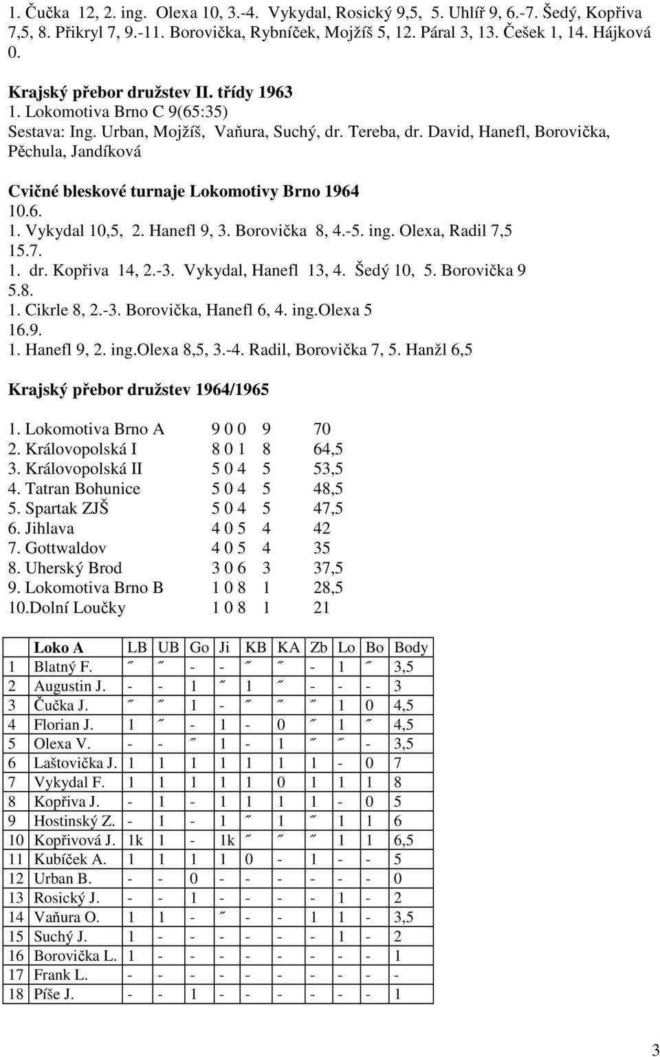 David, Hanefl, Borovička, Pěchula, Jandíková Cvičné bleskové turnaje Lokomotivy Brno 1964 10.6. 1. Vykydal 10,5, 2. Hanefl 9, 3. Borovička 8, 4.-5. ing. Olexa, Radil 7,5 15.7. 1. dr. Kopřiva 14, 2.-3.