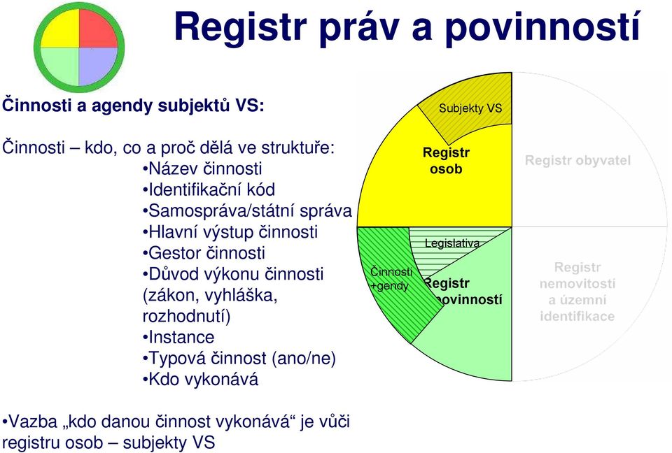 výkonu činnosti (zákon, vyhláška, rozhodnutí) Instance Typová činnost (ano/ne) Kdo