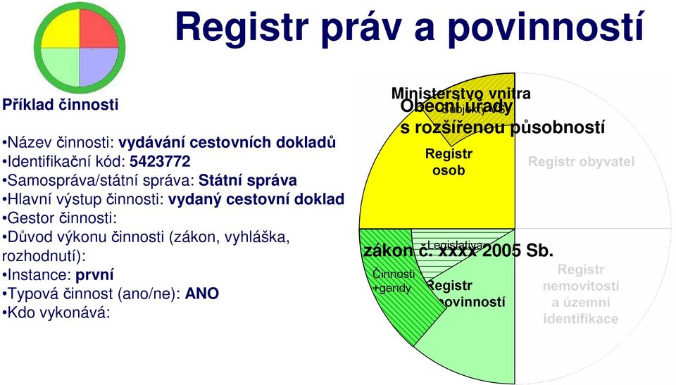 činnosti: Důvod výkonu činnosti (zákon, vyhláška, rozhodnutí): Instance: první Typová činnost