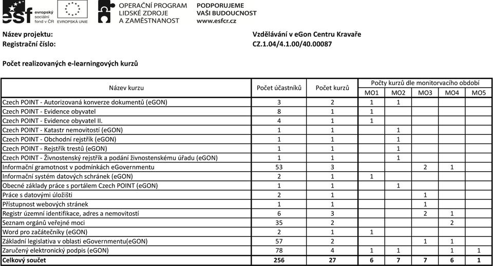 4 1 1 Czech POINT - Katastr nemovitostí (egon) 1 1 1 Czech POINT - Obchodní rejstřík (egon) 1 1 1 Czech POINT - Rejstřík trestů (egon) 1 1 1 Czech POINT - Živnostenský rejstřík a podání