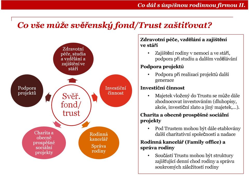 realizaci projektů další generace Investičníčinnost Majetek vložený do Trustu se může dále zhodnocovat investováním (dluhopisy, akcie, investiční zlato a jiný