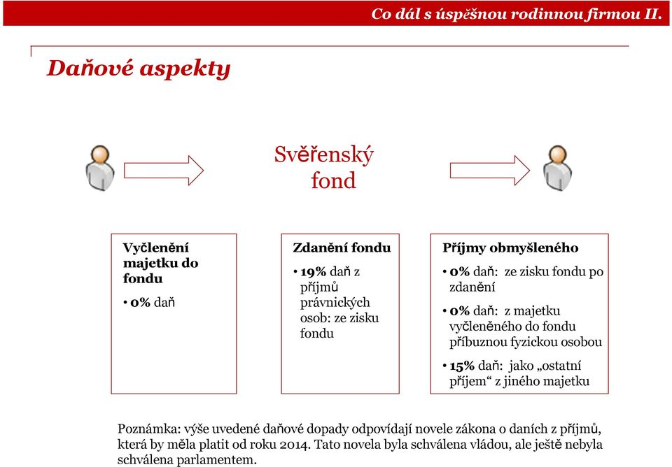 fyzickou osobou 15% daň: jako ostatní příjem z jiného majetku Poznámka: výše uvedené daňové dopady odpovídají novele