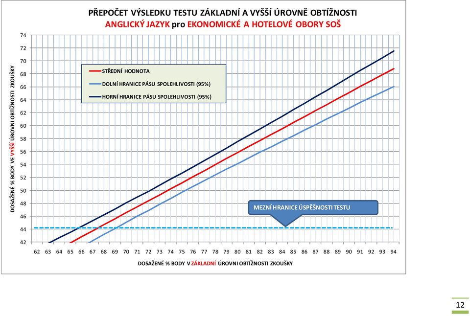 ZKOUŠKY 68 66 64 63 64 65 66 67 68 69 70 71 72 73 74