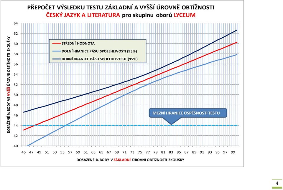 OBTÍŽNOSTI ZKOUŠKY 45 47 49 51 53 55 57 59 61