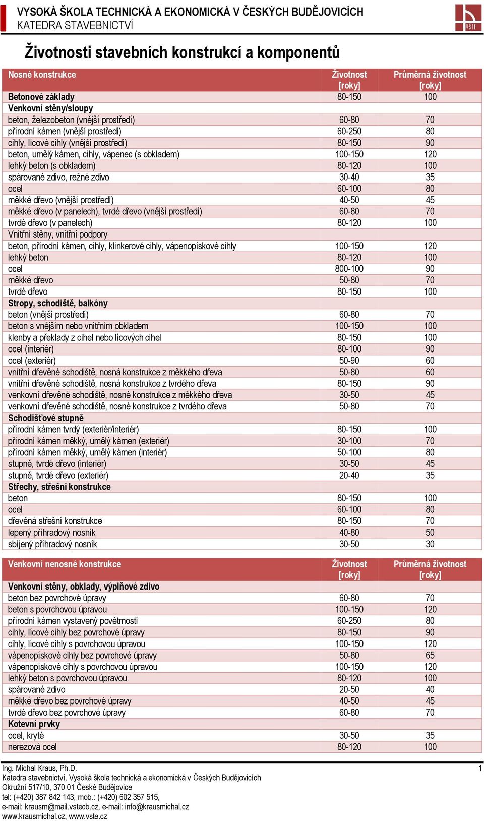 měkké dřevo (vnější prostředí) 40-50 45 měkké dřevo (v panelech), tvrdé dřevo (vnější prostředí) 60-80 70 tvrdé dřevo (v panelech) 80-120 100 Vnitřní stěny, vnitřní podpory beton, přírodní kámen,