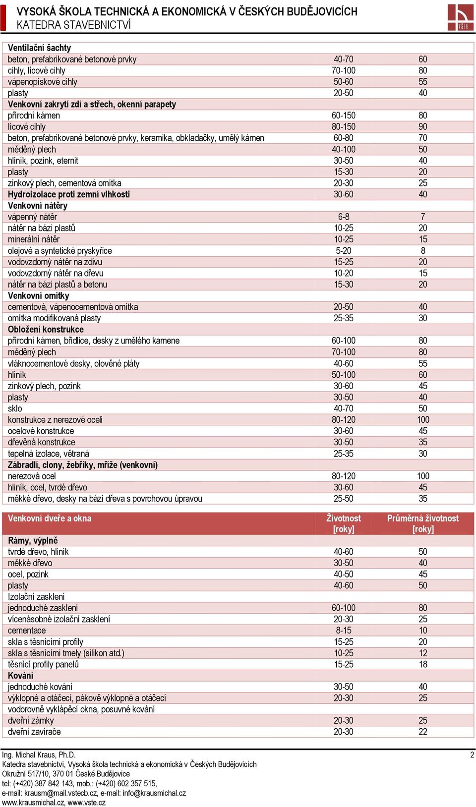 plech, cementová omítka 20-30 25 Hydroizolace proti zemní vlhkosti 30-60 40 Venkovní nátěry vápenný nátěr 6-8 7 nátěr na bázi plastů 10-25 20 minerální nátěr 10-25 15 olejové a syntetické pryskyřice