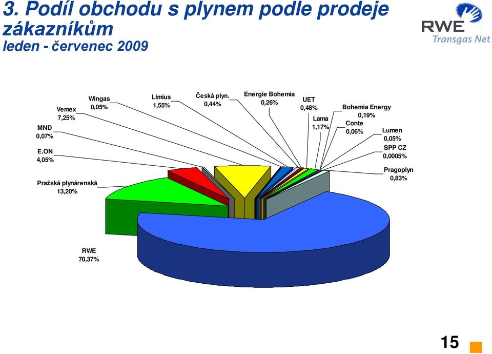 ON 4,05% Pražská plynárenská 13,20% Wingas 0,05% Limius 1,55% Česká plyn.