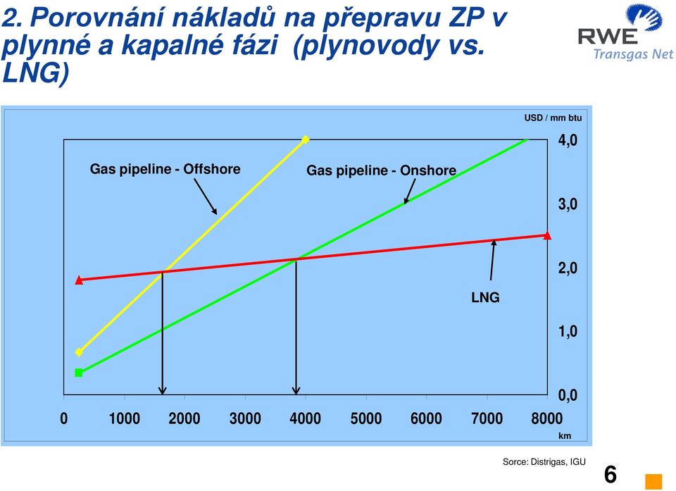 LNG) USD / mm btu 4,0 Gas pipeline - Offshore Gas