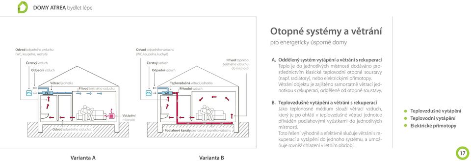 Oddělený systém vytápění a větrání s rekuperací Teplo je do jednotlivých místností dodáváno prostřednictvím klasické teplovodní otopné soustavy (např. radiátory), nebo elektrickými přímotopy.