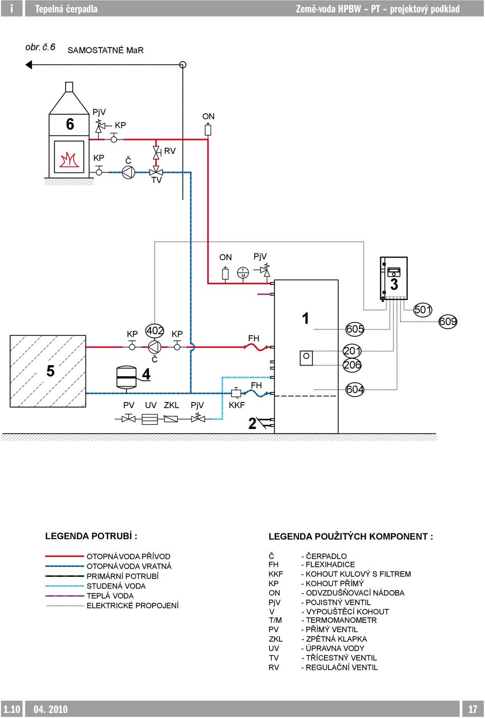 POUŽITÝCH KOMPONENT : OTOPNÁ VODA PŘÍVOD OTOPNÁ VODA VRATNÁ PRIMÁRNÍ POTRUBÍ STUDENÁ VODA TEPLÁ VODA ELEKTRICKÉ PROPOJENÍ Č FH KKF ON