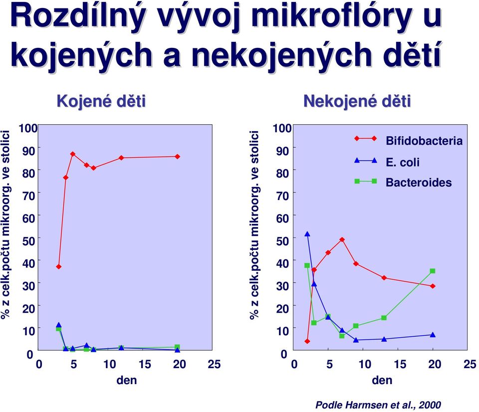 počtu mikroorg. ve stolici 100 90 80 70 60 50 40 30 20 Bifidobacteria E.