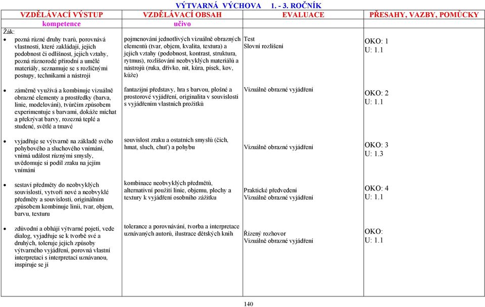 postupy, technikami a nástroji pojmenování jednotlivých vizuálně obrazných elementů (tvar, objem, kvalita, textura) a jejich vztahy (podobnost, kontrast, struktura, rytmus), rozlišování neobvyklých