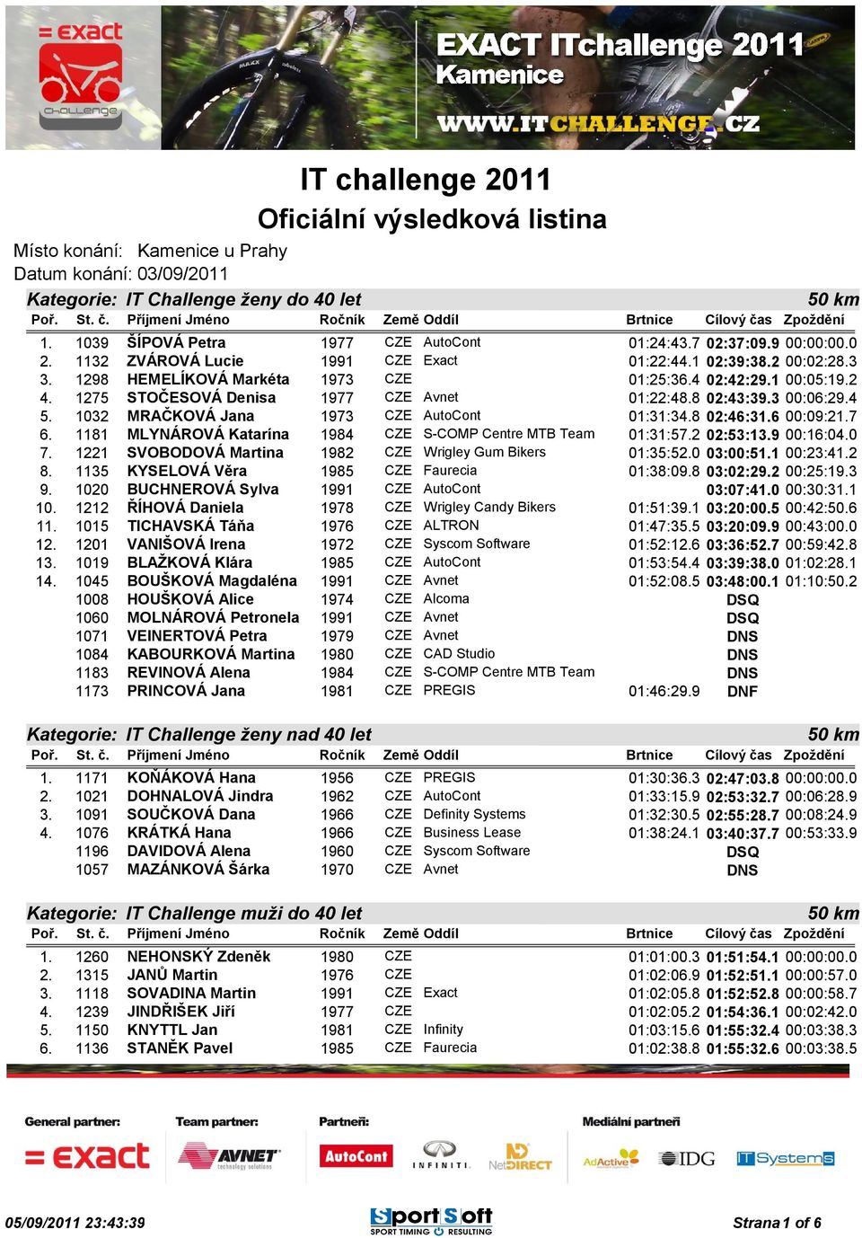 1275 STOČESOVÁ Denisa 1977 CZE Avnet 01:22:48.8 02:43:39.3 00:06:29.4 5. 1032 MRAČKOVÁ Jana 1973 CZE AutoCont 01:31:34.8 02:46:31.6 00:09:21.7 6.