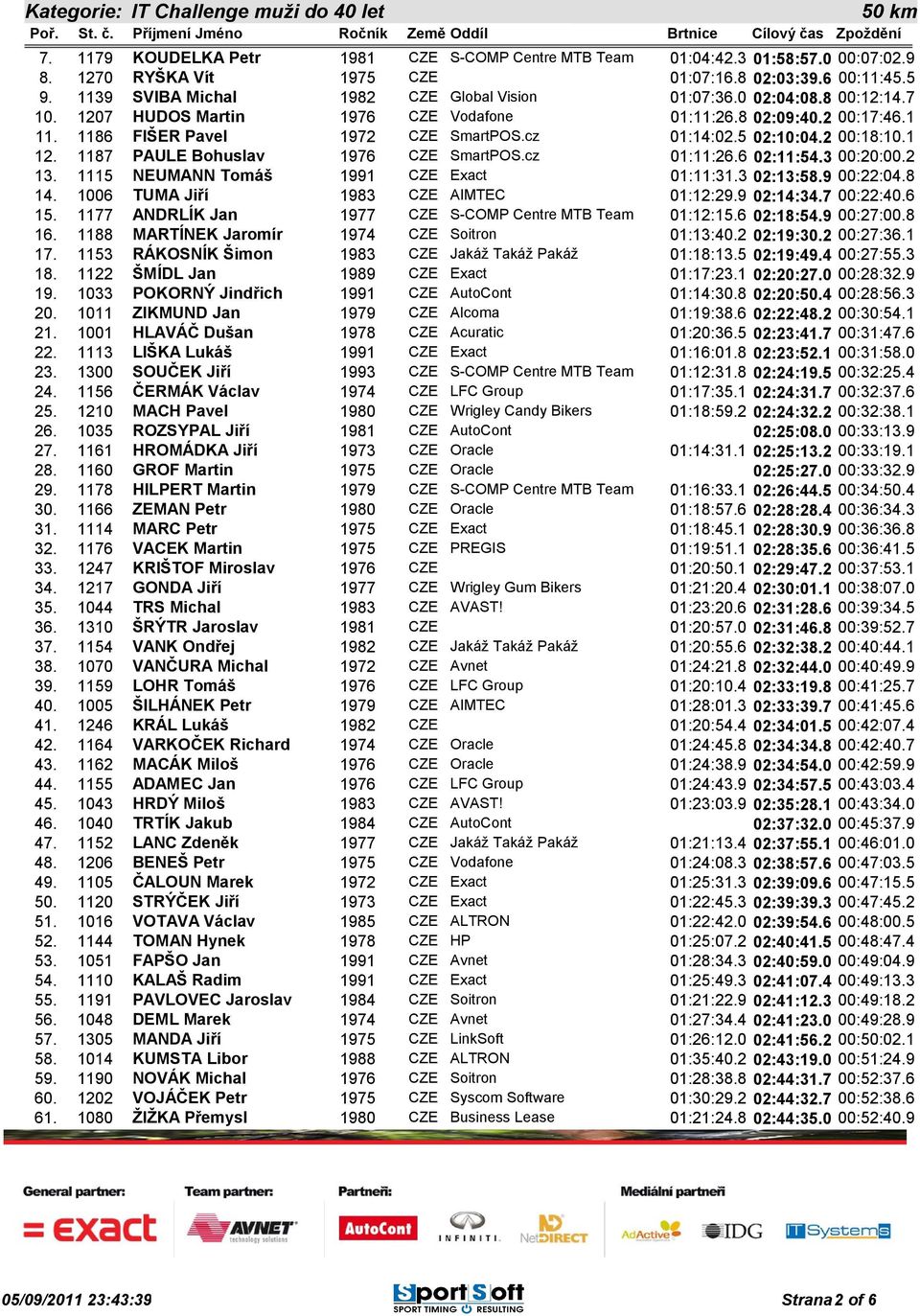 5 02:10:04.2 00:18:10.1 12. 1187 PAULE Bohuslav 1976 CZE SmartPOS.cz 01:11:26.6 02:11:54.3 00:20:00.2 13. 1115 NEUMANN Tomáš 1991 CZE Exact 01:11:31.3 02:13:58.9 00:22:04.8 14.