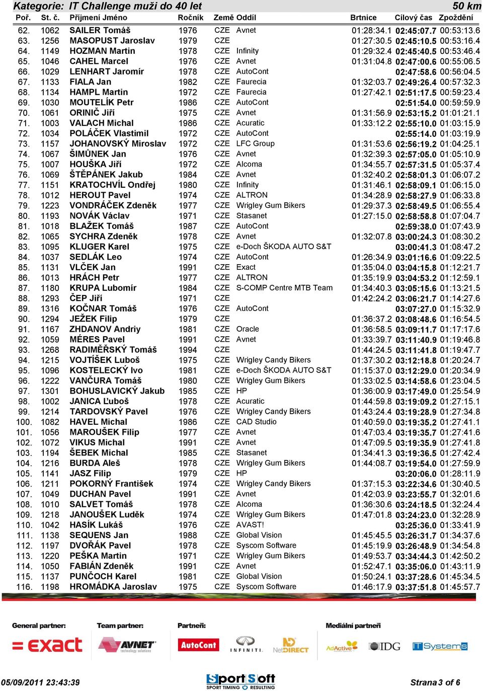 6 00:56:04.5 67. 1133 FIALA Jan 1982 CZE Faurecia 01:32:03.7 02:49:26.4 00:57:32.3 68. 1134 HAMPL Martin 1972 CZE Faurecia 01:27:42.1 02:51:17.5 00:59:23.4 69.