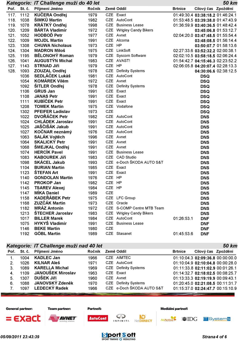 0 03:47:48.5 01:55:54.4 122. 1009 MOJDL Martin 1991 CZE Alcoma 03:48:08.5 01:56:14.4 123. 1308 CHUWA Nicholaus 1973 CZE HP 03:50:07.7 01:58:13.6 124. 1304 MADRON Miloš 1975 CZE LinkSoft 02:27:33.