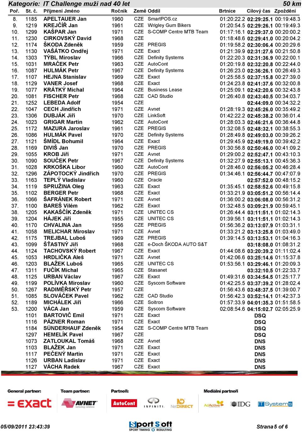 2 02:30:06.4 00:20:29.6 13. 1130 VAŠÁTKO Ondřej 1971 CZE Exact 01:21:39.9 02:31:27.6 00:21:50.8 14. 1303 TÝBL Miroslav 1966 CZE Definity Systems 01:22:20.3 02:31:36.9 00:22:00.1 15.