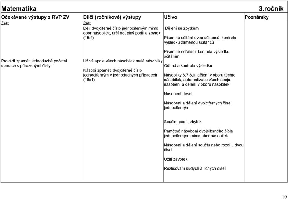 Písemné odčítání, kontrola výsledku sčítáním Užívá spoje všech násobilek malé násobilky Odhad a kontrola výsledku Násobí zpaměti dvojciferné číslo jednociferným v jednoduchých případech (16x4)