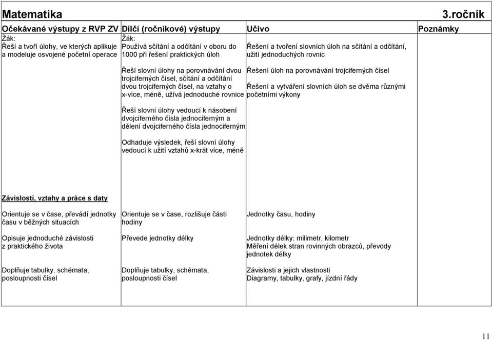 Řešení a vytváření slovních úloh se dvěma různými x-více, méně, užívá jednoduché rovnice početními výkony Řeší slovní úlohy vedoucí k násobení dvojciferného čísla jednociferným a dělení dvojciferného