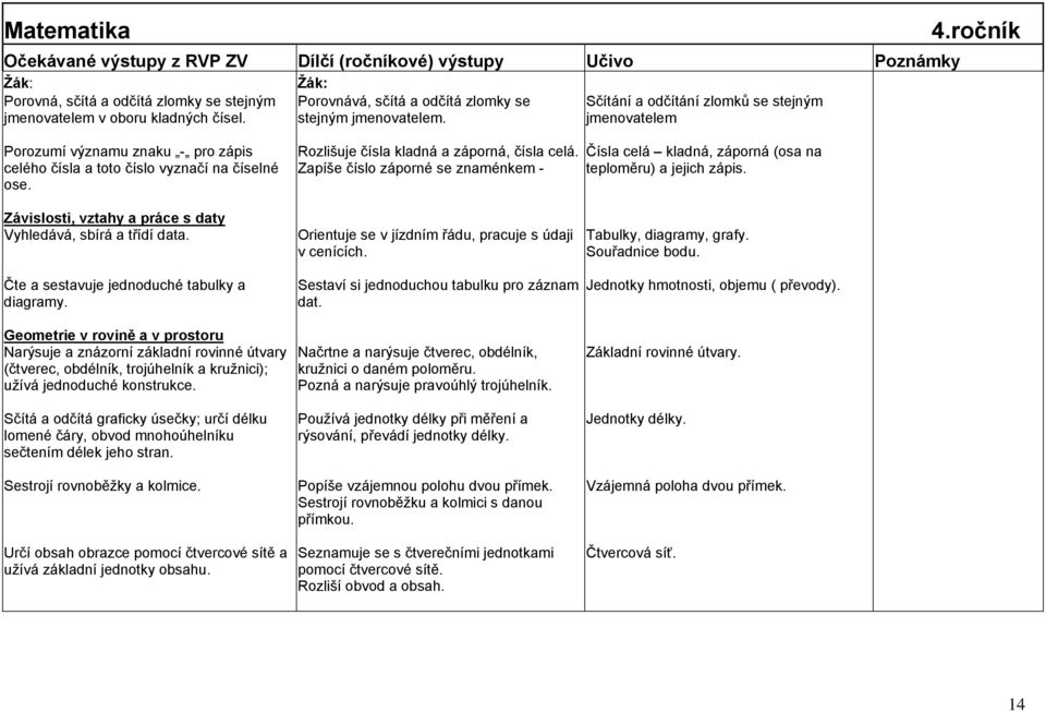 Zapíše číslo záporné se znaménkem - Čísla celá kladná, záporná (osa na teploměru) a jejich zápis. Závislosti, vztahy a práce s daty Vyhledává, sbírá a třídí data.