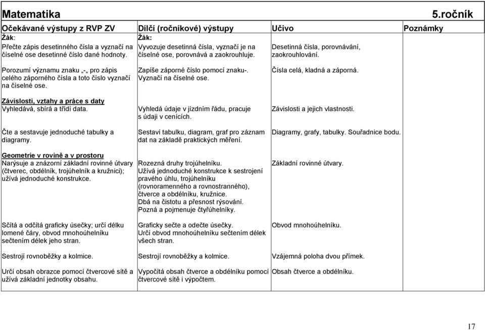 Čte a sestavuje jednoduché tabulky a diagramy. Zapíše záporné číslo pomocí znaku-. Vyznačí na číselné ose. Vyhledá údaje v jízdním řádu, pracuje s údaji v cenících.