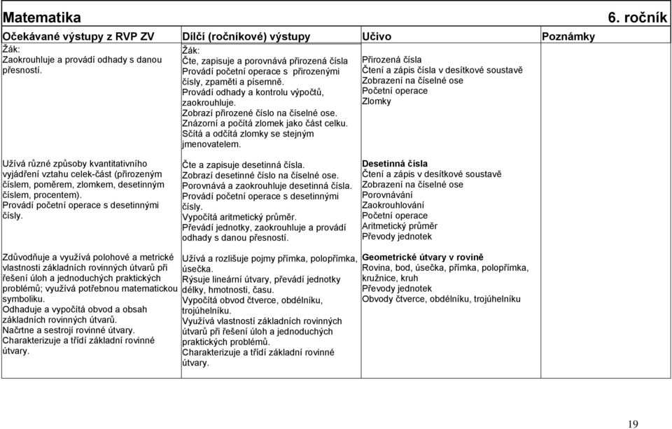 Přirozená čísla Čtení a zápis čísla v desítkové soustavě Zobrazení na číselné ose Početní operace Zlomky 6.