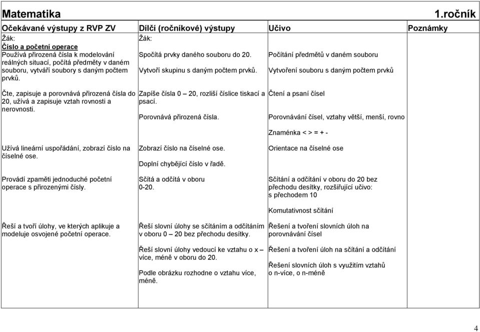 ročník Čte, zapisuje a porovnává přirozená čísla do 20, užívá a zapisuje vztah rovnosti a nerovnosti. Zapíše čísla 0 20, rozliší číslice tiskací a psací. Porovnává přirozená čísla.