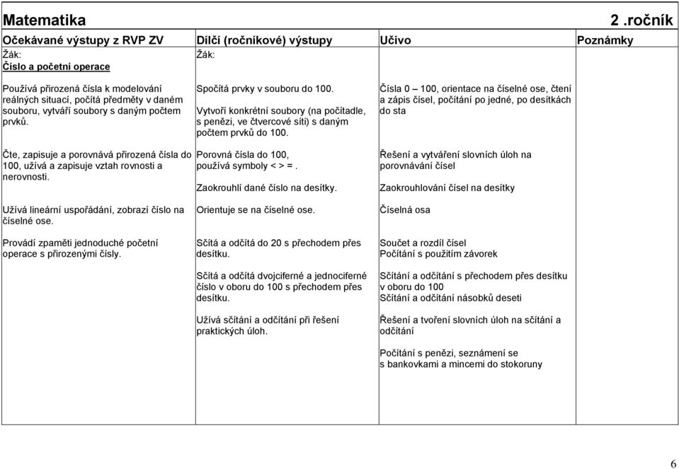 Čísla 0 100, orientace na číselné ose, čtení a zápis čísel, počítání po jedné, po desítkách do sta Čte, zapisuje a porovnává přirozená čísla do 100, užívá a zapisuje vztah rovnosti a nerovnosti.