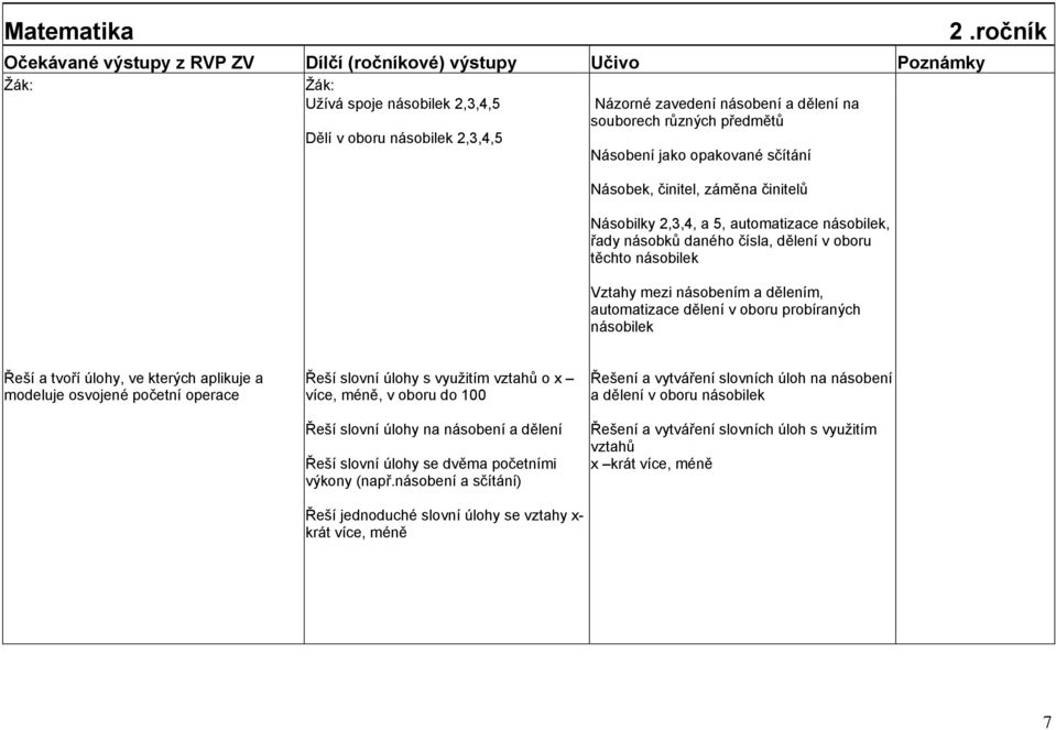 ročník Řeší a tvoří úlohy, ve kterých aplikuje a modeluje osvojené početní operace Řeší slovní úlohy s využitím vztahů o x více, méně, v oboru do 100 Řeší slovní úlohy na násobení a dělení Řeší