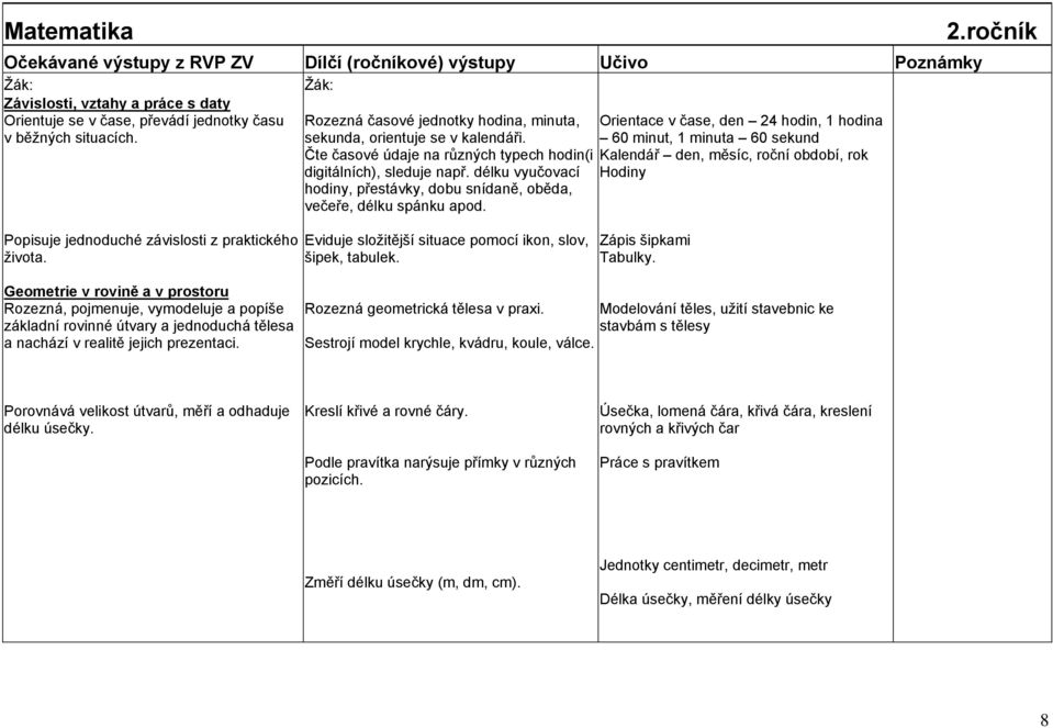 Orientace v čase, den 24 hodin, 1 hodina 60 minut, 1 minuta 60 sekund Kalendář den, měsíc, roční období, rok Hodiny 2.ročník Popisuje jednoduché závislosti z praktického života.