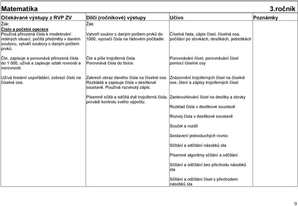 ročník Čte, zapisuje a porovnává přirozená čísla do 1 000, užívá a zapisuje vztah rovnosti a nerovnosti. Čte a píše trojciferná čísla. Porovnává čísla do tisíce.