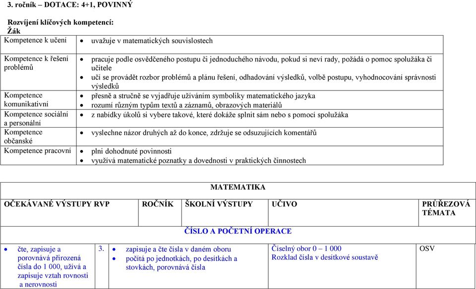 přesně a stručně se vyjadřuje užíváním symboliky matematického jazyka rozumí různým typům textů a záznamů, obrazových materiálů z nabídky úkolů si vybere takové, které dokáže splnit sám nebo s pomocí