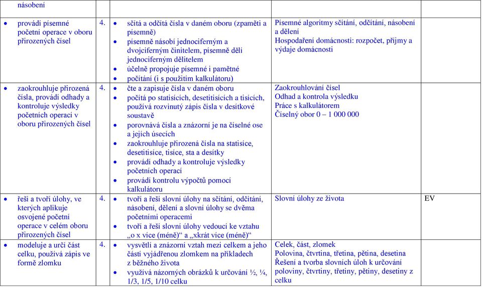 sčítá a odčítá čísla v daném oboru (zpaměti a písemně) písemně násobí jednociferným a dvojciferným činitelem, písemně dělí jednociferným dělitelem účelně propojuje písemné i pamětné počítání (i s