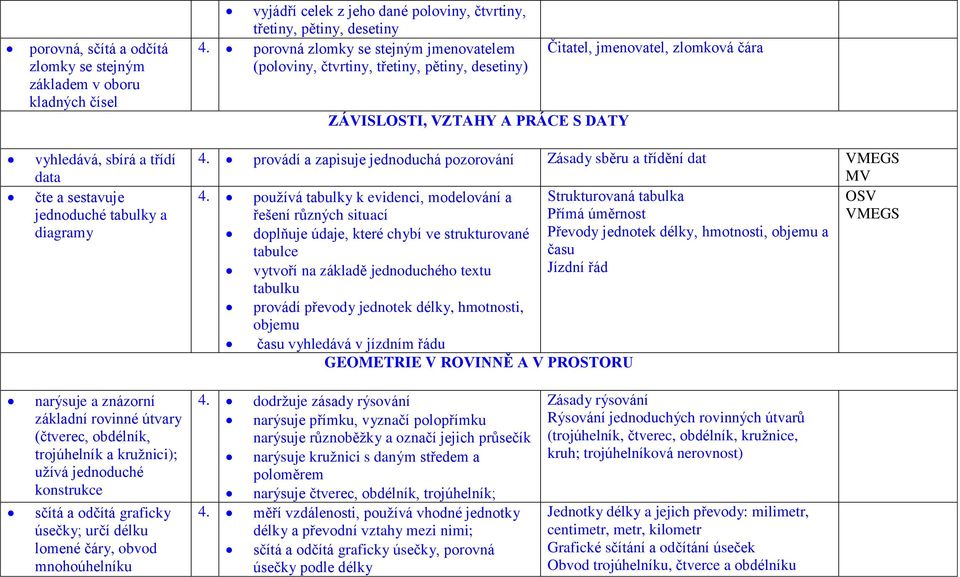 provádí a zapisuje jednoduchá pozorování Zásady sběru a třídění dat VMEGS MV 4.