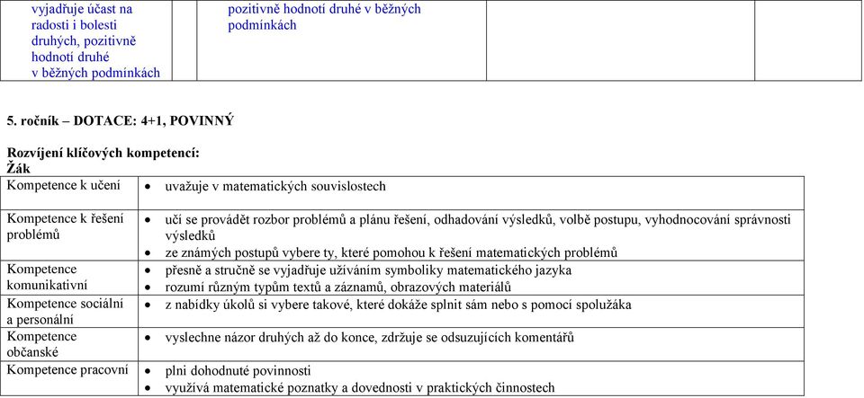 odhadování výsledků, volbě postupu, vyhodnocování správnosti výsledků ze známých postupů vybere ty, které pomohou k řešení matematických problémů přesně a stručně se vyjadřuje užíváním symboliky