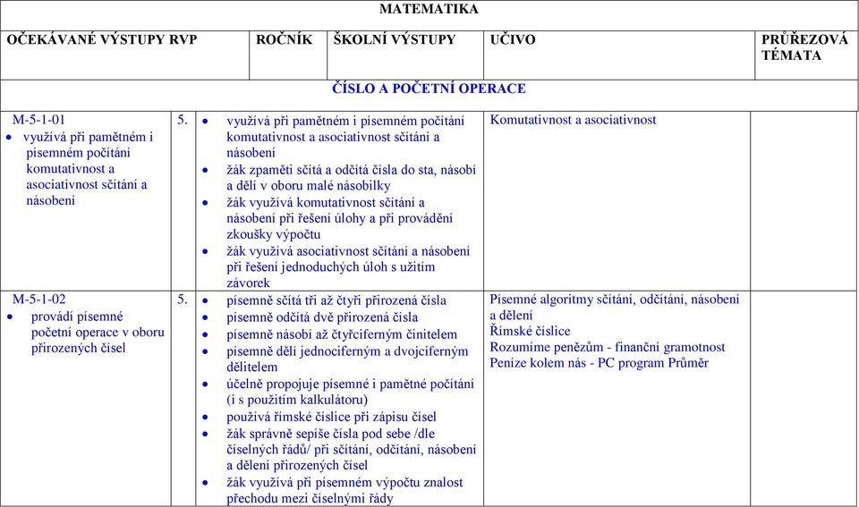 využívá při pamětném i písemném počítání komutativnost a asociativnost sčítání a násobení žák zpaměti sčítá a odčítá čísla do sta, násobí a dělí v oboru malé násobilky žák využívá komutativnost