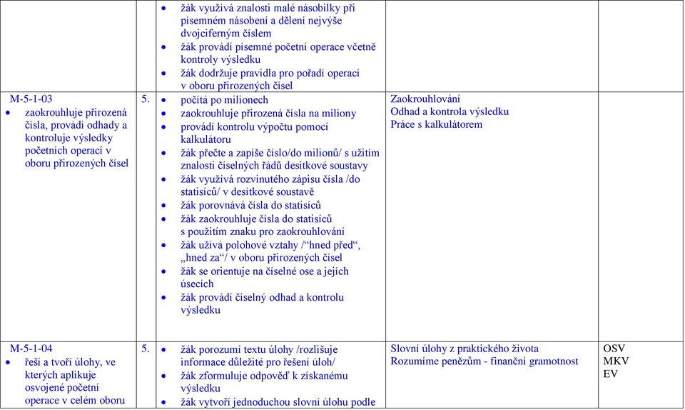 počítá po milionech zaokrouhluje přirozená čísla na miliony provádí kontrolu výpočtu pomocí kalkulátoru žák přečte a zapíše číslo/do milionů/ s užitím znalosti číselných řádů desítkové soustavy žák