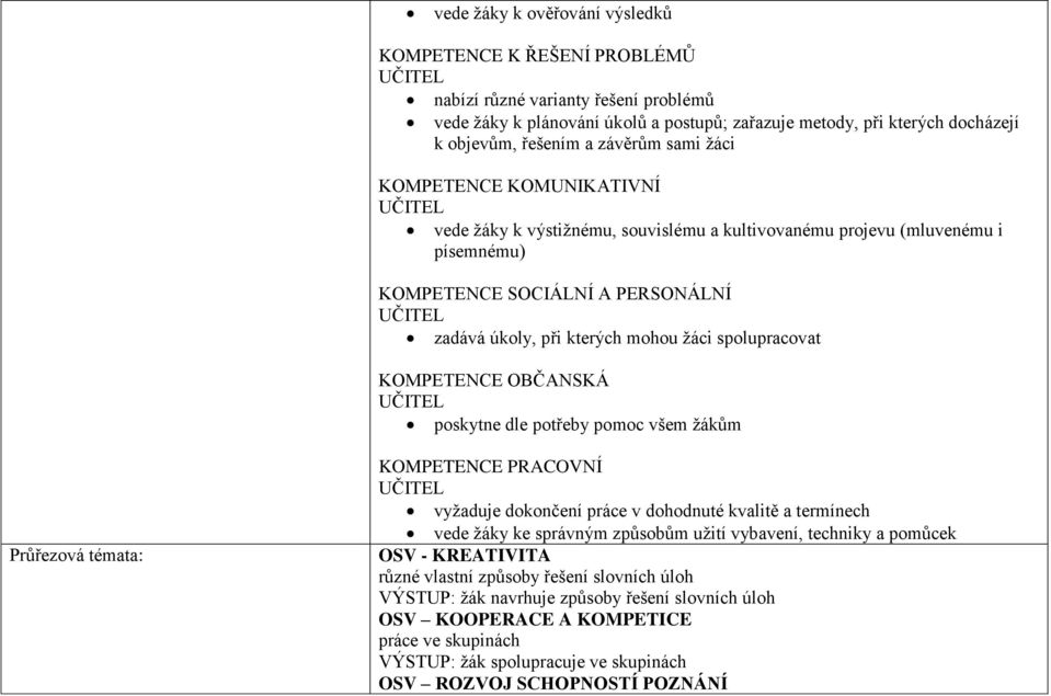 při kterých mohou žáci spolupracovat KOMPETENCE OBČANSKÁ UČITEL poskytne dle potřeby pomoc všem žákům Průřezová témata: KOMPETENCE PRACOVNÍ UČITEL vyžaduje dokončení práce v dohodnuté kvalitě a