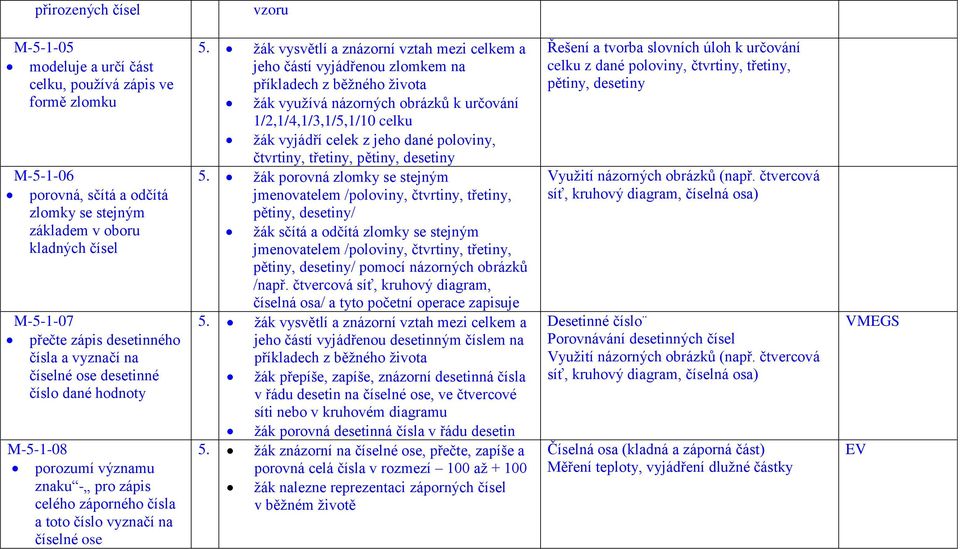 žák vysvětlí a znázorní vztah mezi celkem a jeho částí vyjádřenou zlomkem na příkladech z běžného života žák využívá názorných obrázků k určování 1/2,1/4,1/3,1/5,1/10 celku žák vyjádří celek z jeho