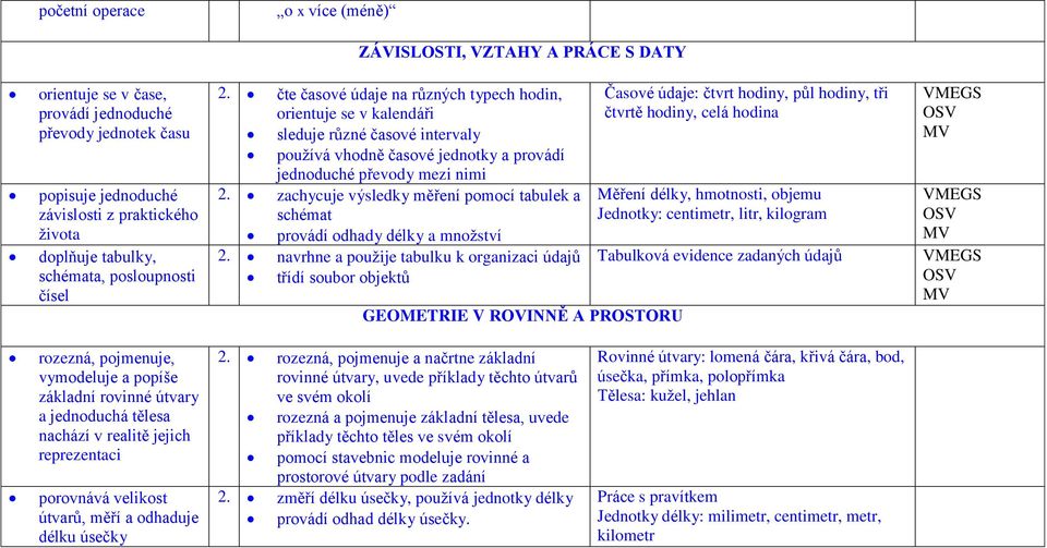 čte časové údaje na různých typech hodin, orientuje se v kalendáři sleduje různé časové intervaly používá vhodně časové jednotky a provádí jednoduché převody mezi nimi 2.