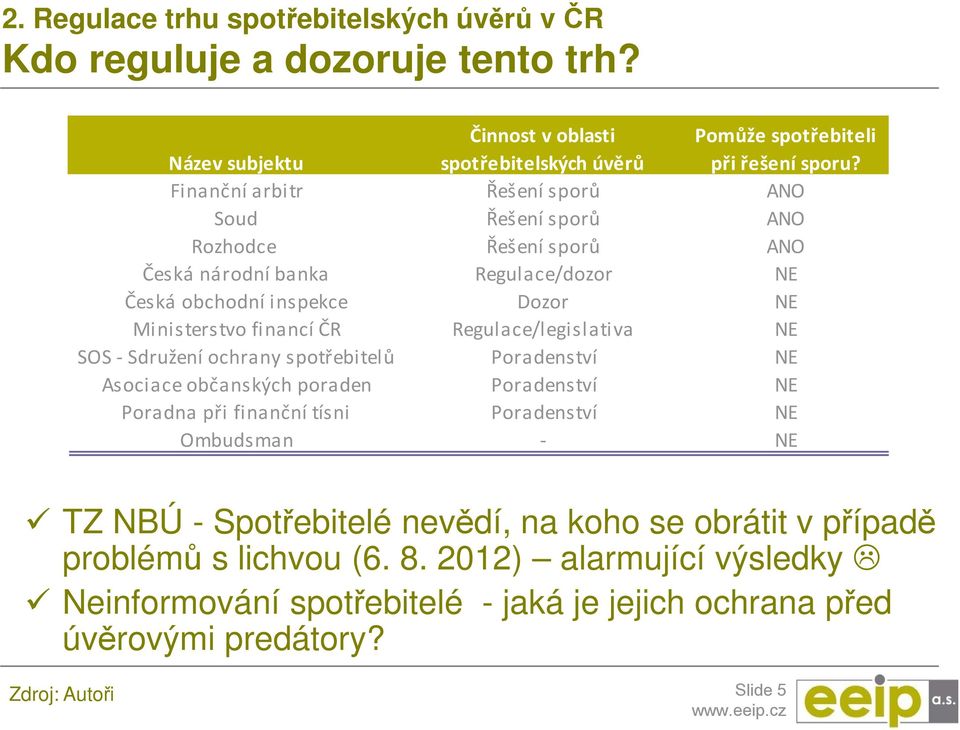 Regulace/legislativa NE SOS - Sdružení ochrany spotřebitelů Poradenství NE Asociace občanských poraden Poradenství NE Poradna při finanční tísni Poradenství NE Ombudsman - NE TZ NBÚ -