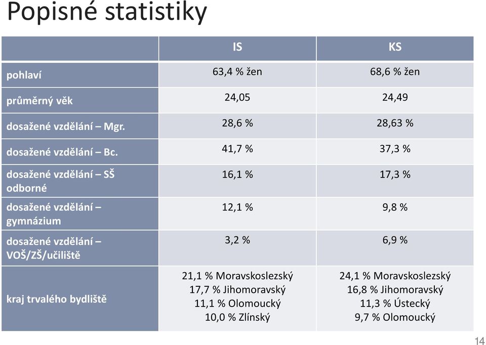 41,7 % 37,3 % dosažené vzdělání SŠ odborné dosažené vzdělání gymnázium dosažené vzdělání VOŠ/ZŠ/učiliště kraj