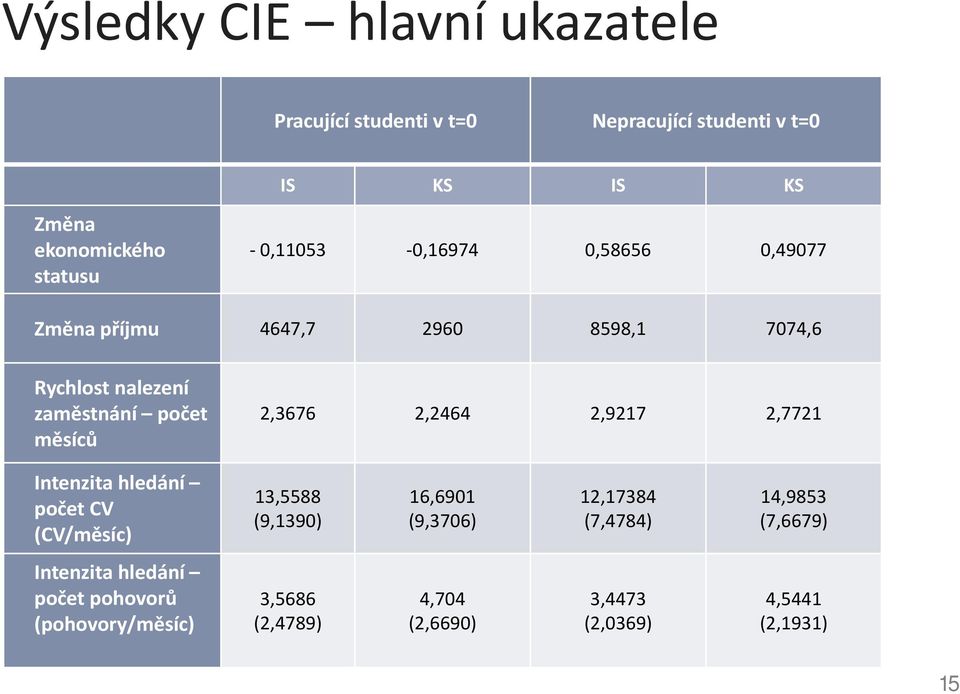 2,2464 2,9217 2,7721 Intenzita hledání počet CV (CV/měsíc) 13,5588 (9,1390) 16,6901 (9,3706) 12,17384 (7,4784) 14,9853