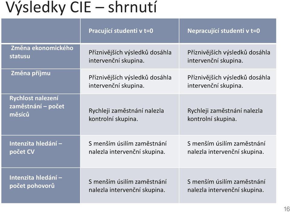 Příznivějších výsledků dosáhla  Intenzita hledání počet CV S menším úsilím zaměstnání nalezla intervenční skupina.