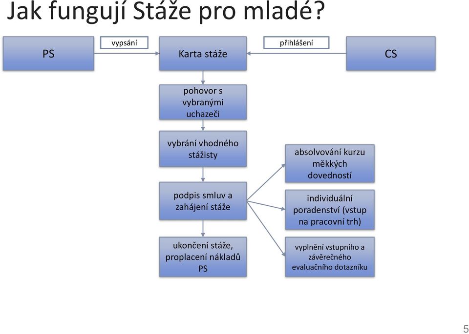 stážisty absolvování kurzu měkkých dovedností podpis smluv a zahájení stáže
