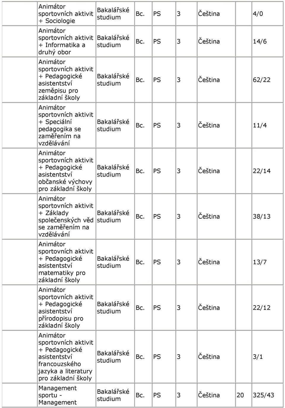 literatury pro sportu - Bc. PS 3 Čeština 4/0 Bc. PS 3 Čeština 14/6 Bc. PS 3 Čeština 62/22 Bc. PS 3 Čeština 11/4 Bc.