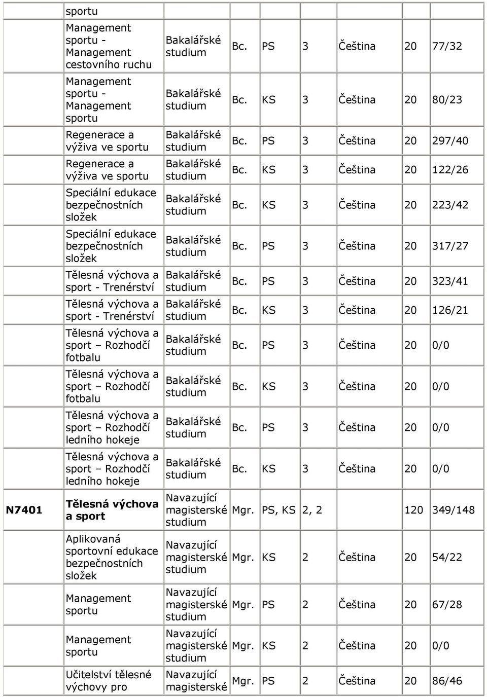 bezpečnostních složek sportu sportu Bc. PS 3 Čeština 20 77/32 Bc. KS 3 Čeština 20 80/23 Bc. PS 3 Čeština 20 297/40 Bc. KS 3 Čeština 20 122/26 Bc. KS 3 Čeština 20 223/42 Bc. PS 3 Čeština 20 317/27 Bc.