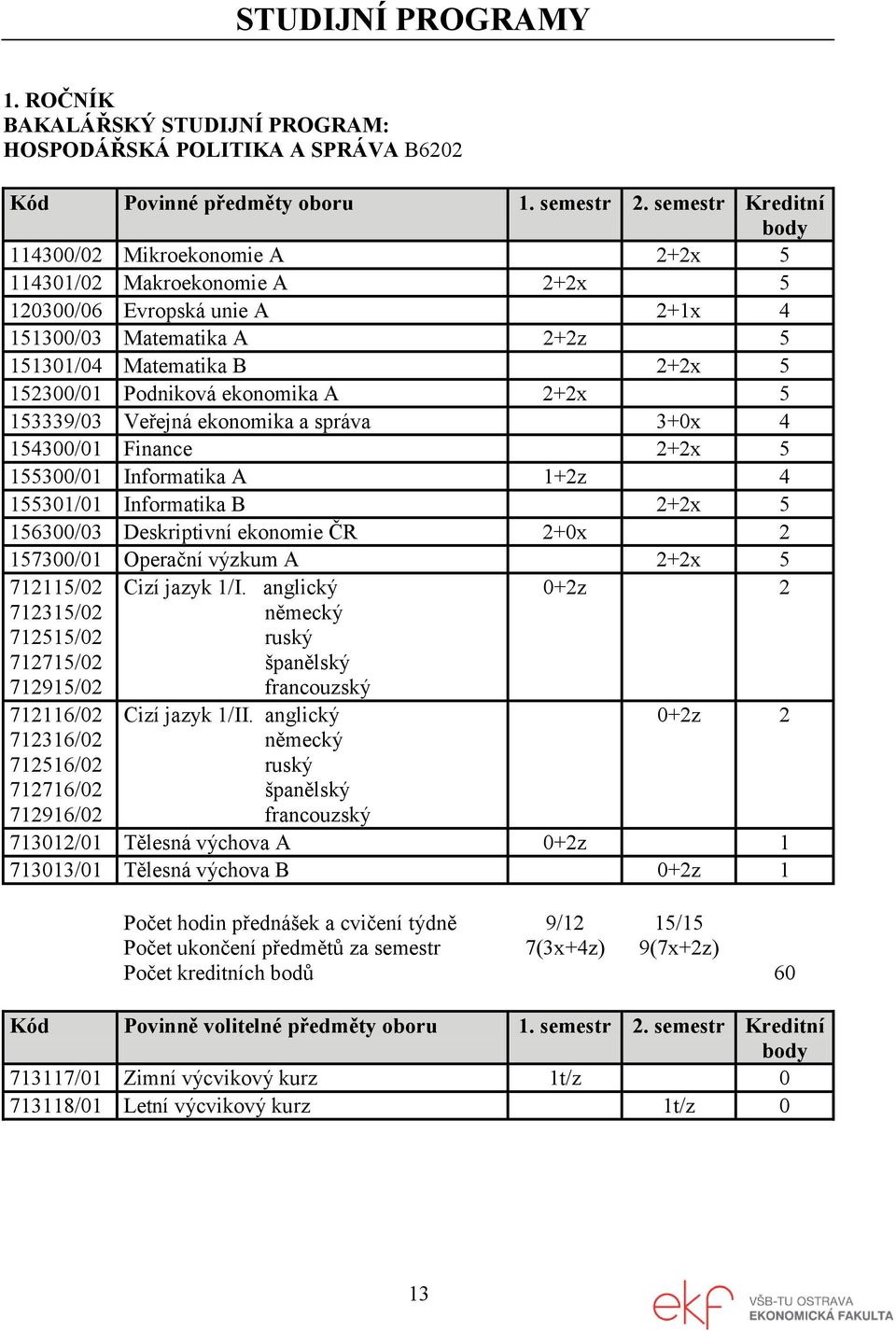 ekonomika A 2+2x 5 153339/03 Veřejná ekonomika a správa 3+0x 4 154300/01 Finance 2+2x 5 155300/01 Informatika A 1+2z 4 155301/01 Informatika B 2+2x 5 156300/03 Deskriptivní ekonomie ČR 2+0x 2